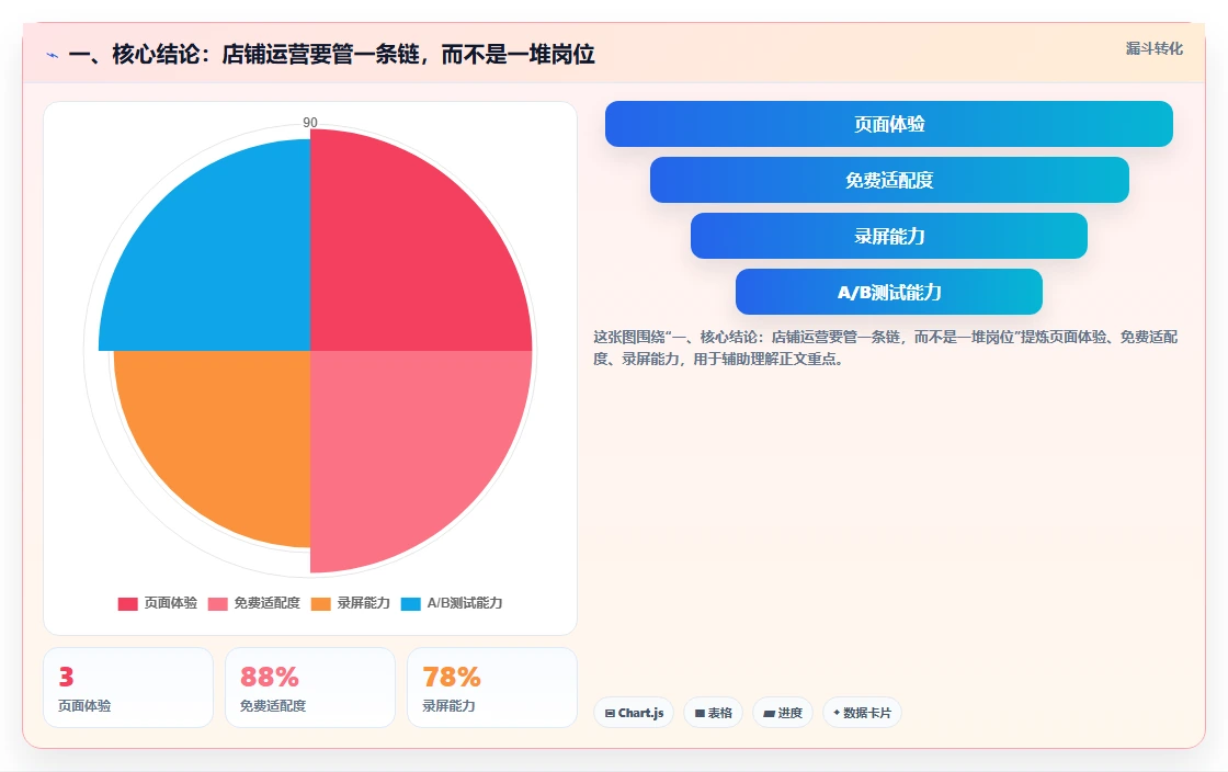 一、核心结论:店铺运营要管一条链,而不是一堆岗位
