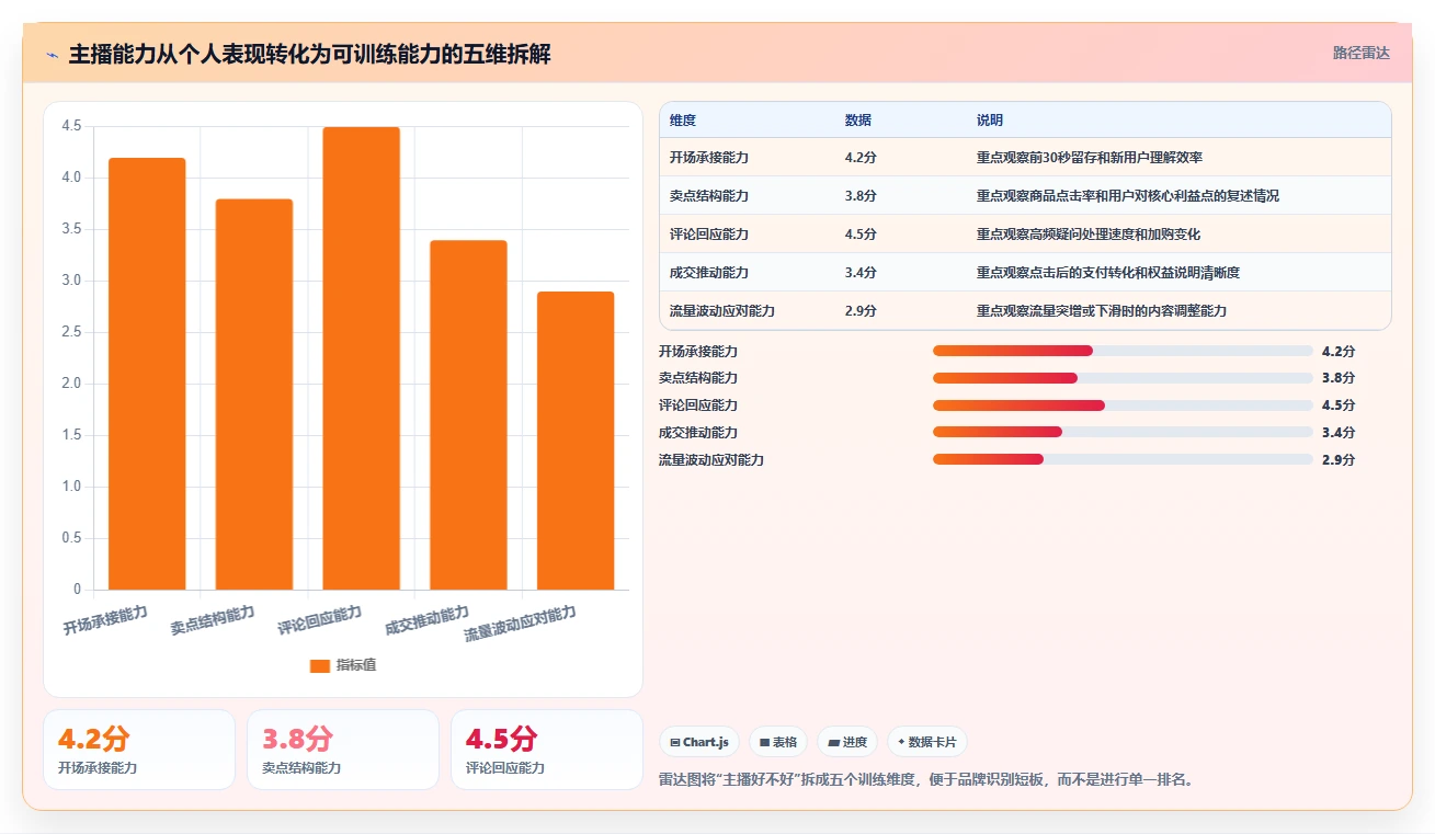 直播数据复盘：品牌商家标准化教程：用主播表现复制找到流量拐点