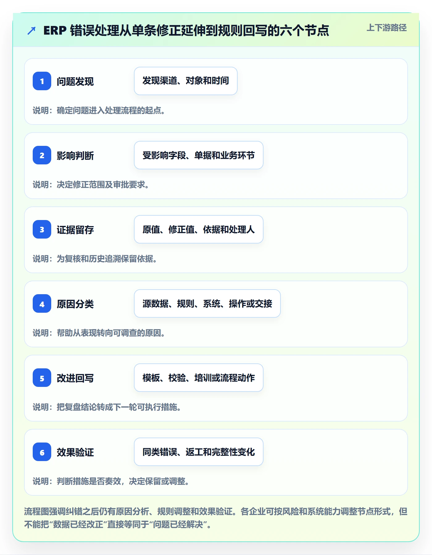 erp数据录入规划方法：错误修正与数据复盘如何衔接