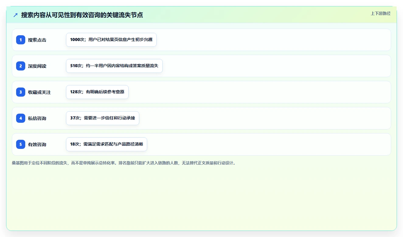 小红书数据分析：博主选型思路：投放评估应重点评估搜索排名