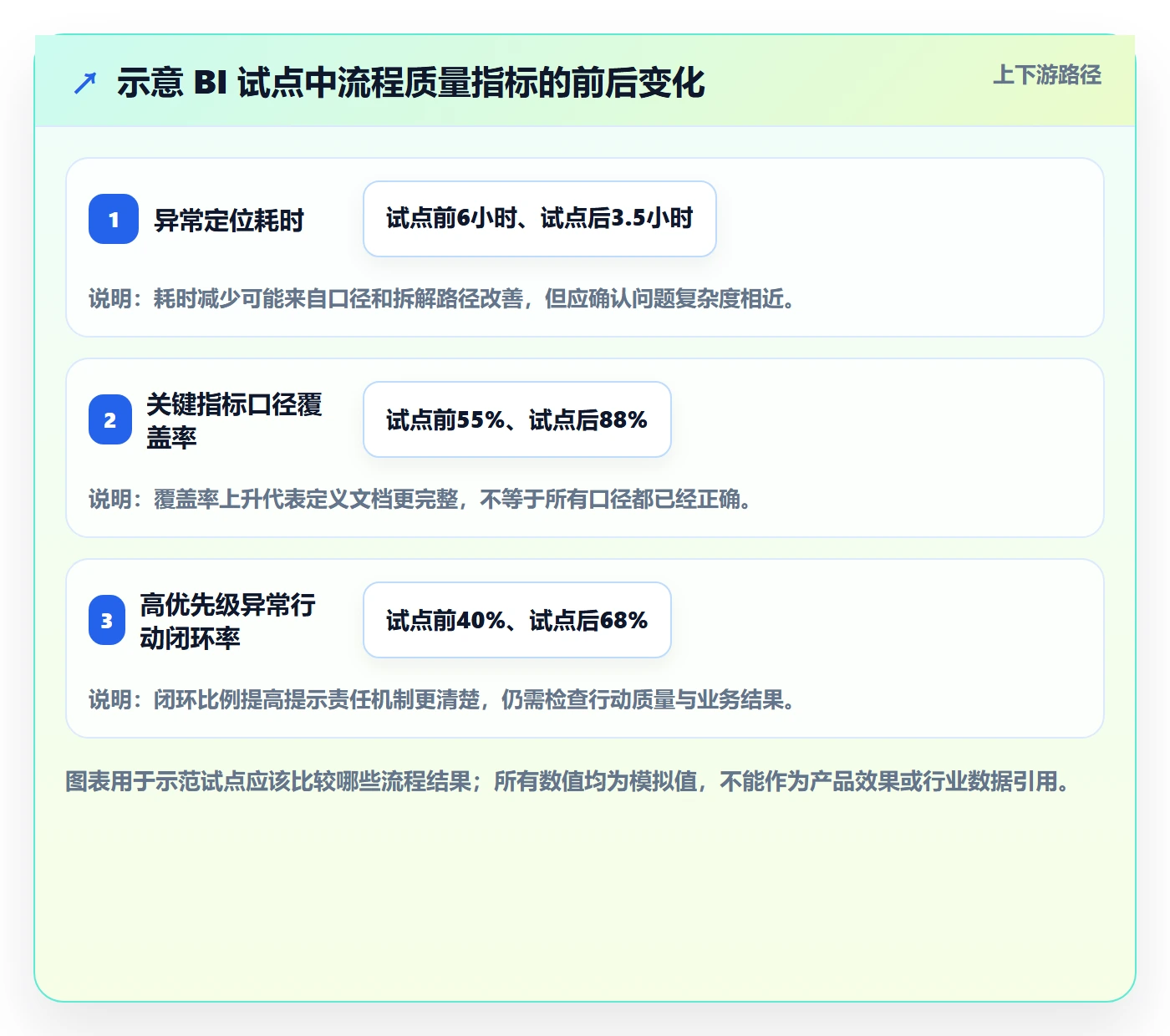 bi 平台数据方法:用仪表盘支撑指标体系判断
