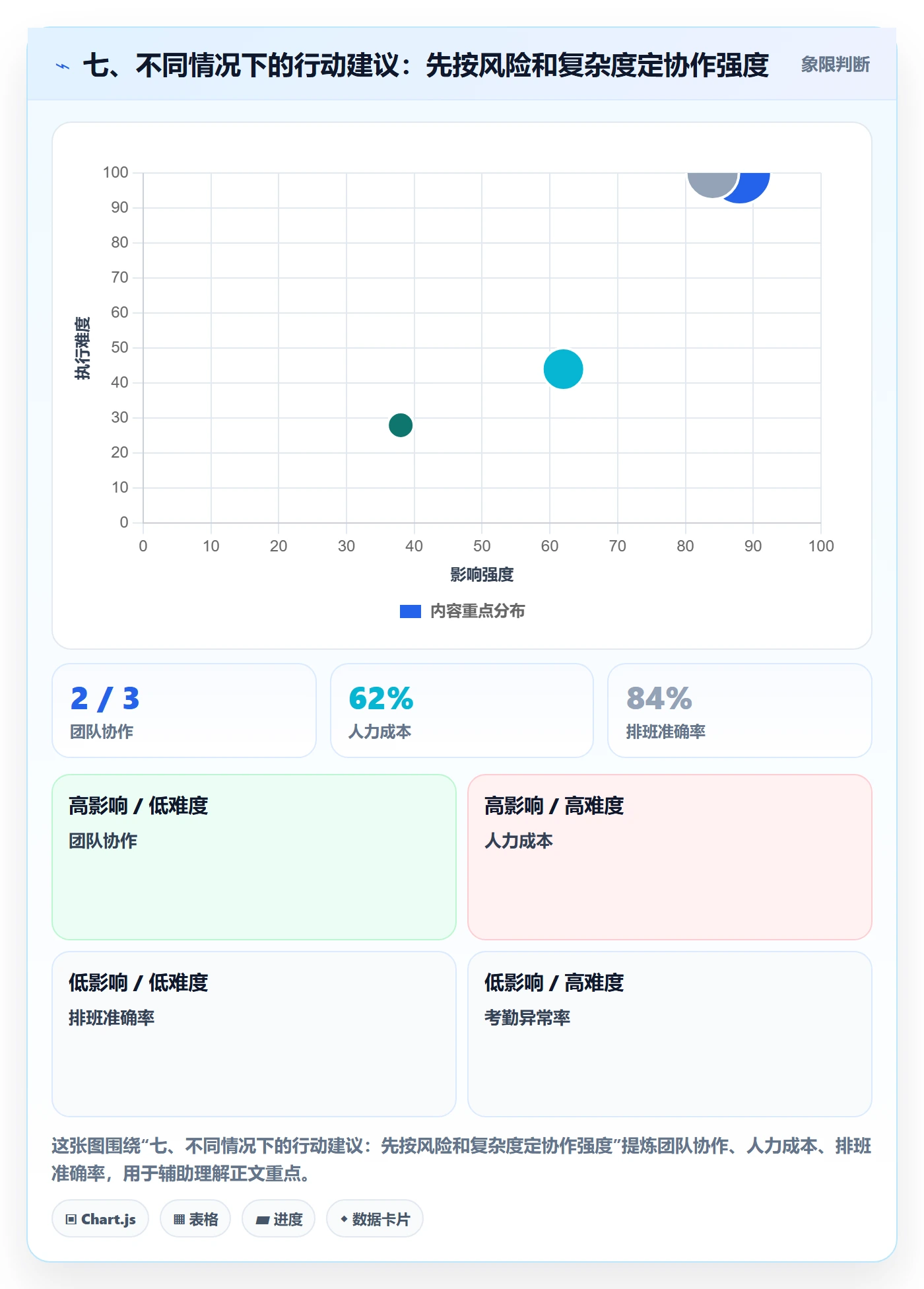 七、不同情况下的行动建议：先按风险和复杂度定协作强度