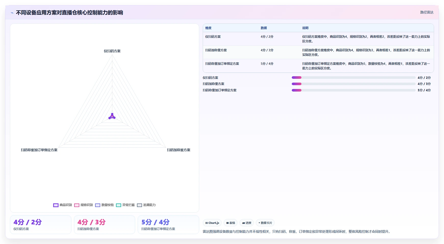 电商仓储管理：直播商家自查表：设备应用最容易出现的错发漏发