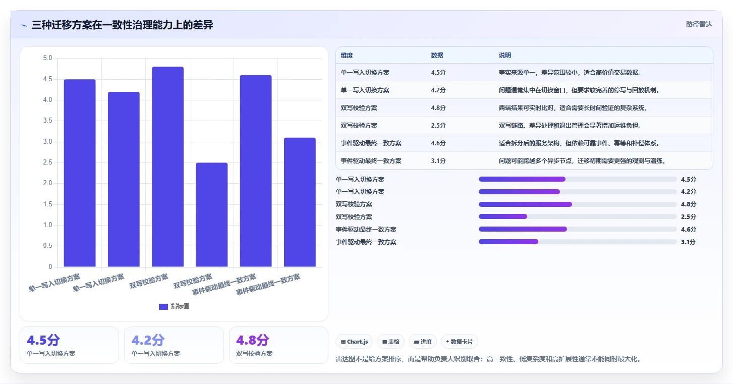 数据库存：技术负责人问题诊断：事务一致性卡在数据迁移风险怎么办