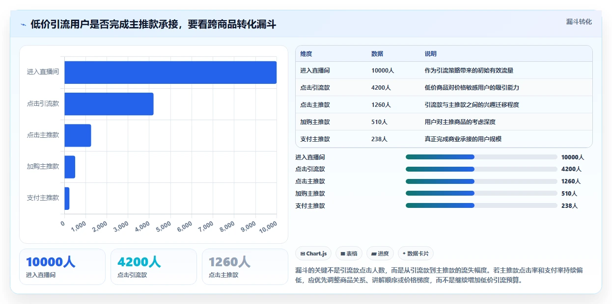 直播数据复盘:品牌商家对比指南:不同商品结构方案如何影响优化投流效率