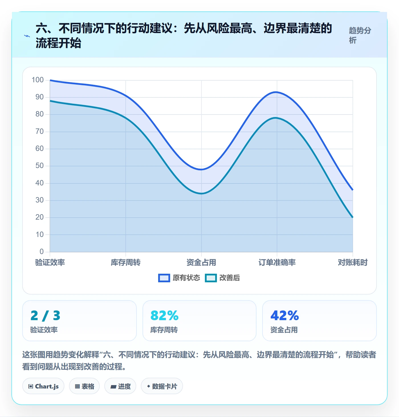 六、不同情况下的行动建议：先从风险最高、边界最清楚的流程开始