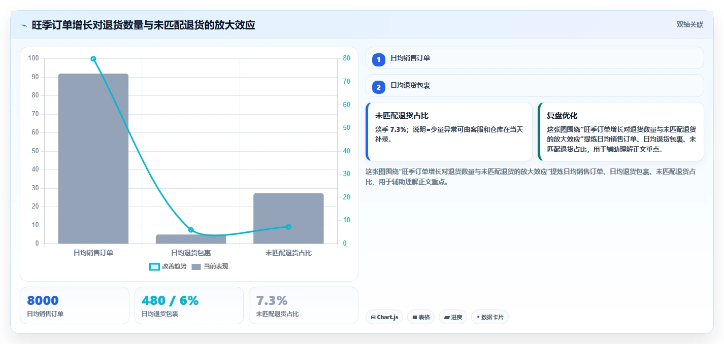 电商仓储管理：多仓企业常见误区：旺季备货为什么总遇到退货难追