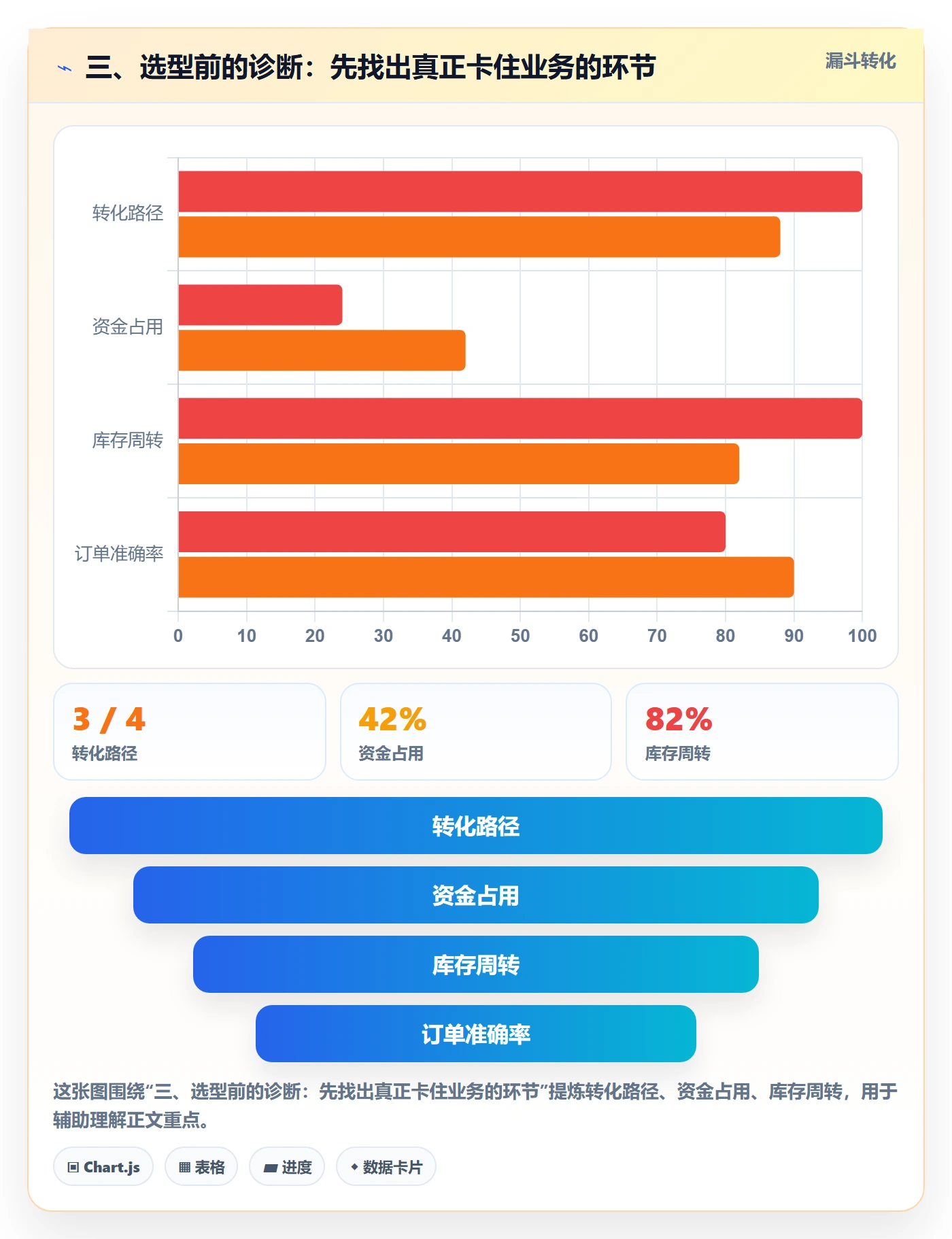 三、选型前的诊断：先找出真正卡住业务的环节