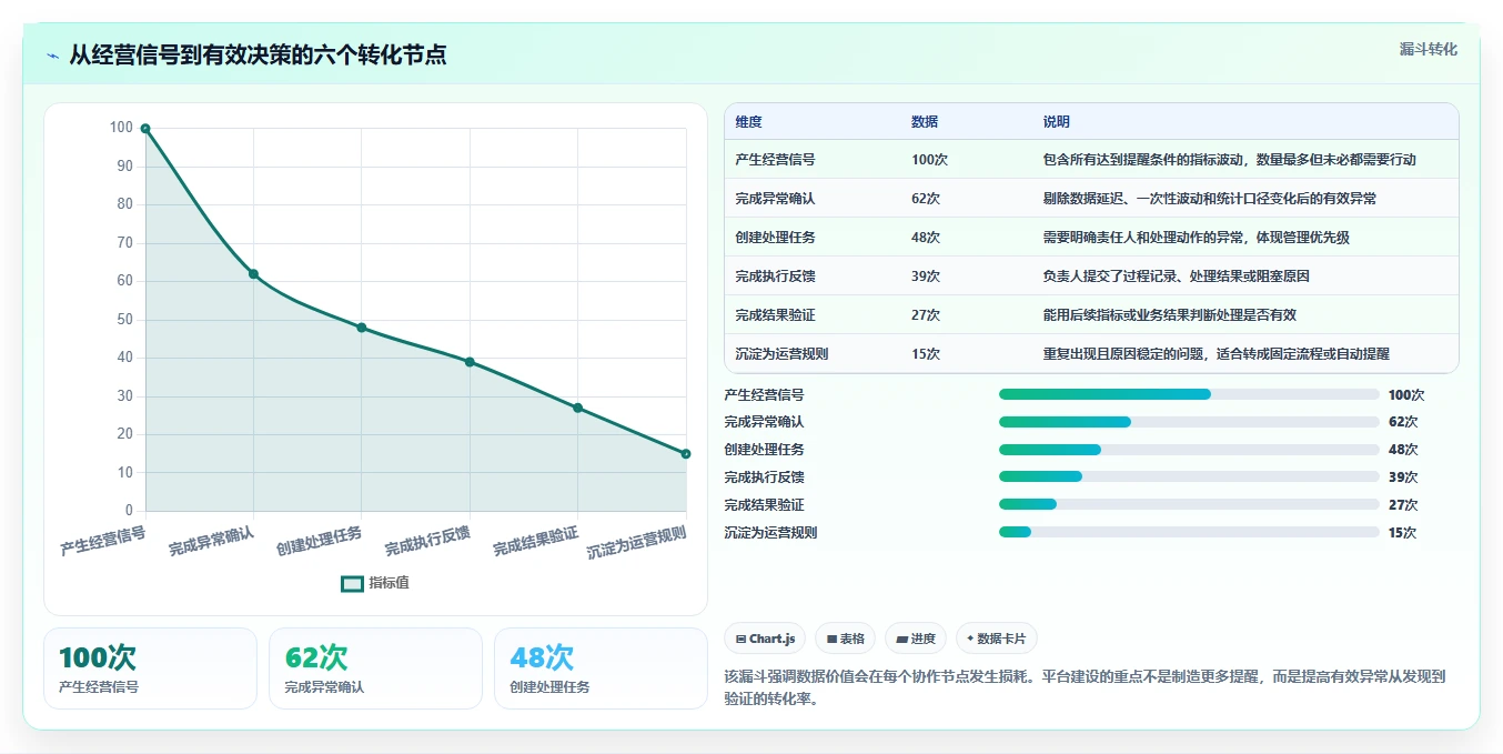 运营管理平台数据方法：用任务协同支撑中小商家判断