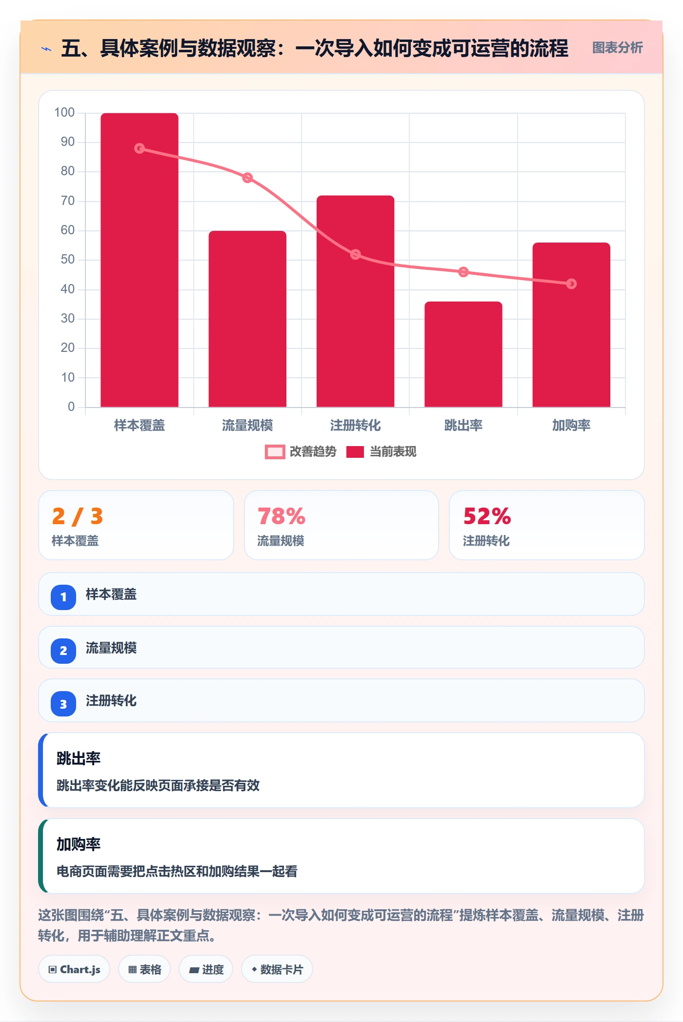 五、具体案例与数据观察：一次导入如何变成可运营的流程
