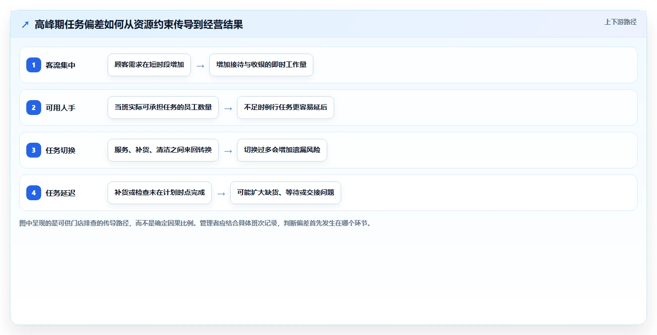 如何运营好一个店铺管理要点：团队执行的常见误区如何设计