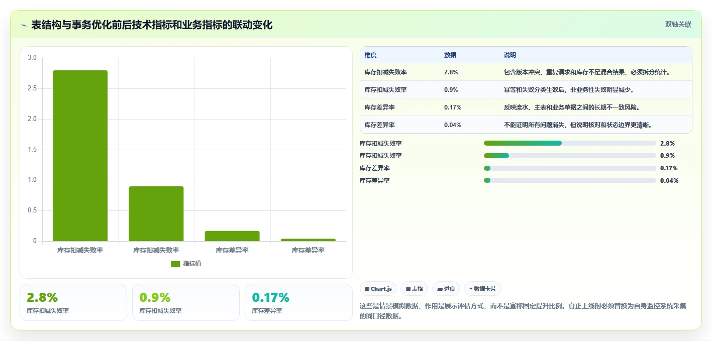 数据库存：仓储系统团队实施建议：围绕表结构设计稳步提升提高并发能力