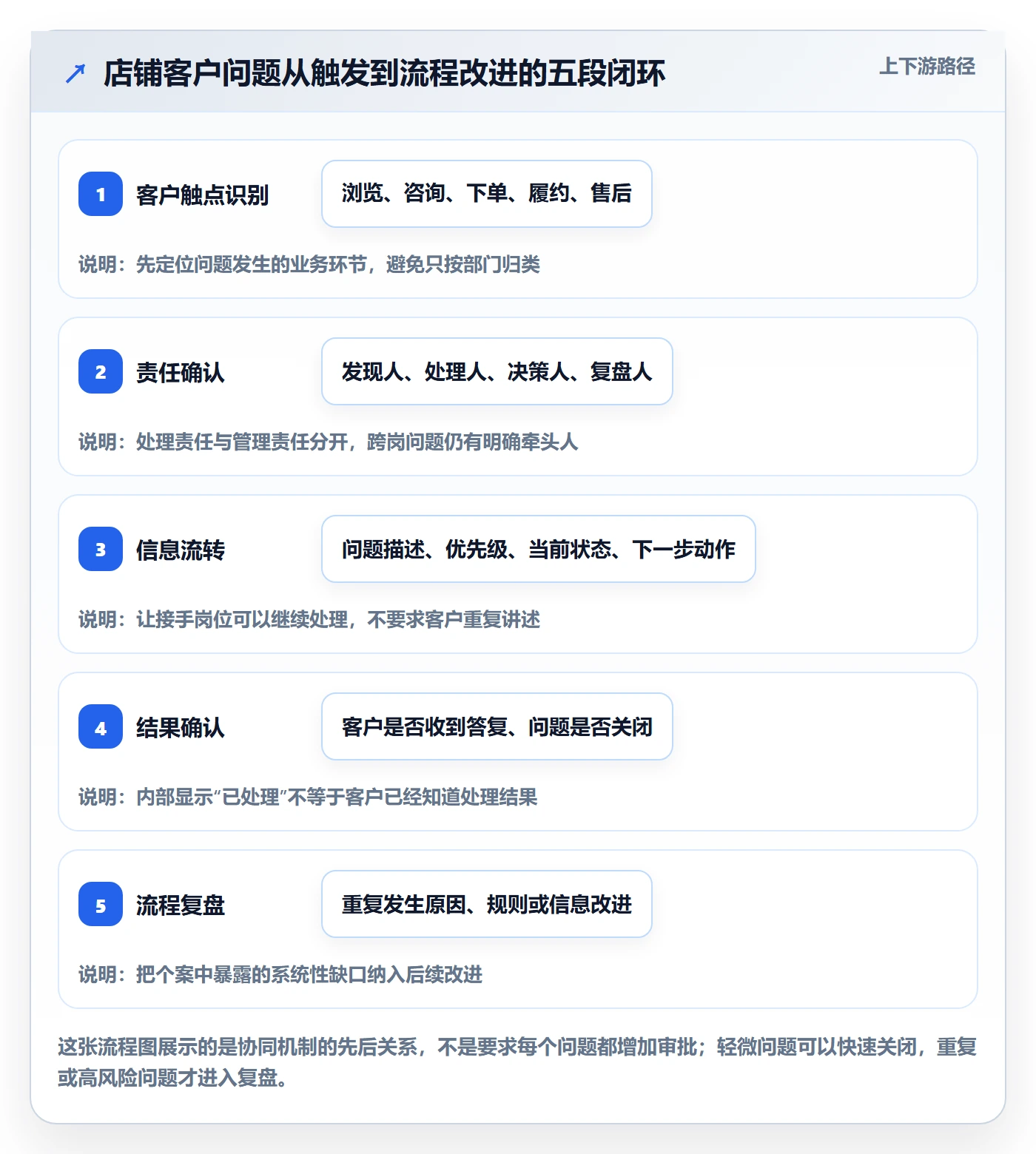 店铺运营管理运营框架：把客户体验纳入团队协同