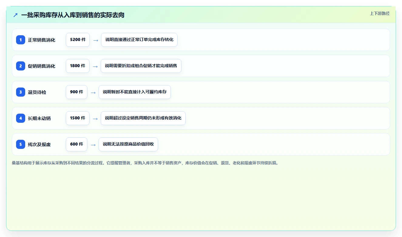 电商库存增长策略全解析：重点看懂库存结构