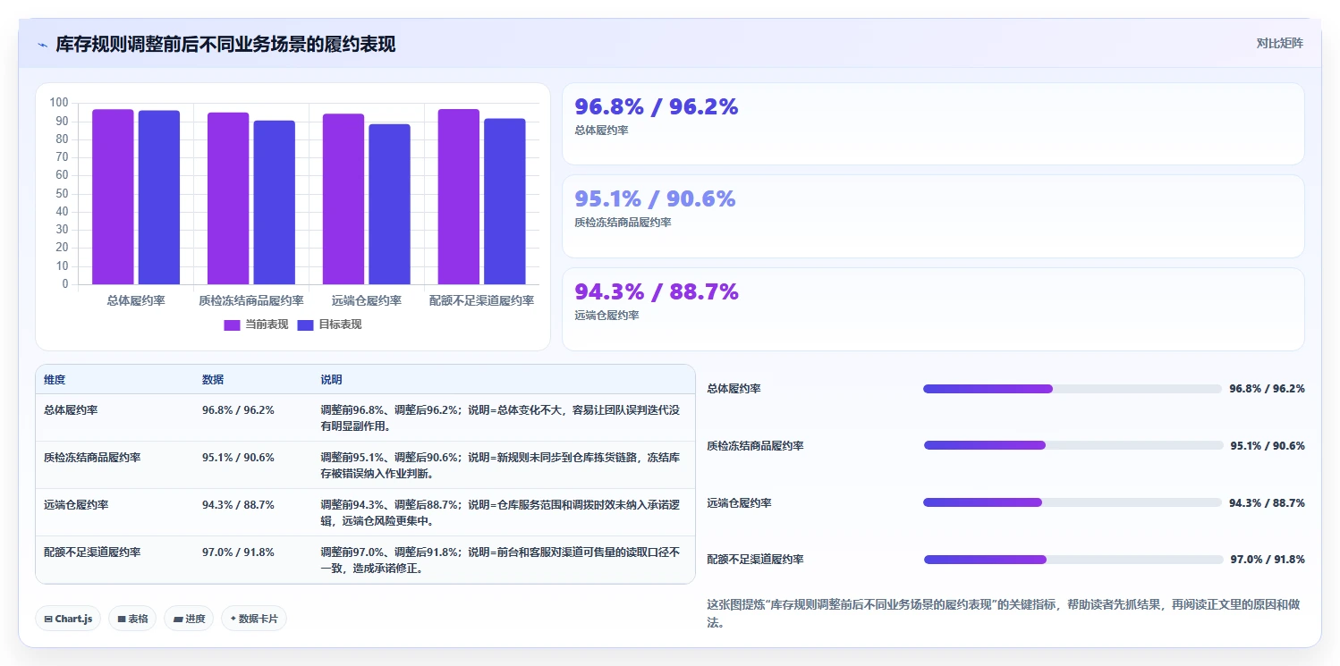 电商系统开发：供应链团队自查表：持续迭代最容易出现的业务与技术脱节