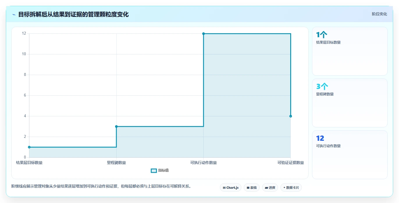 运营管理平台怎么管？以目标拆解为核心的精细化运营方案