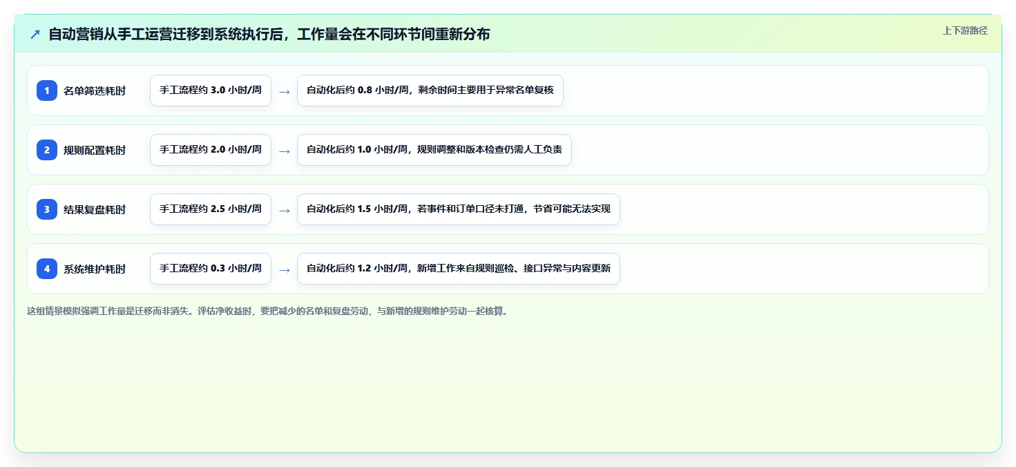 电商crm系统选择标准：自动营销维度如何评估效率提升