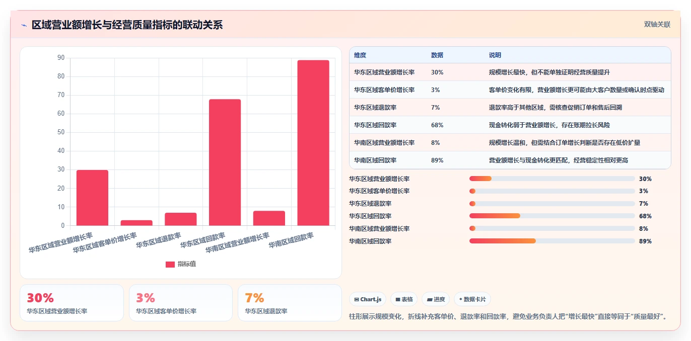 营业额分析：业务负责人数据视角：用区域对比验证统一指标口径