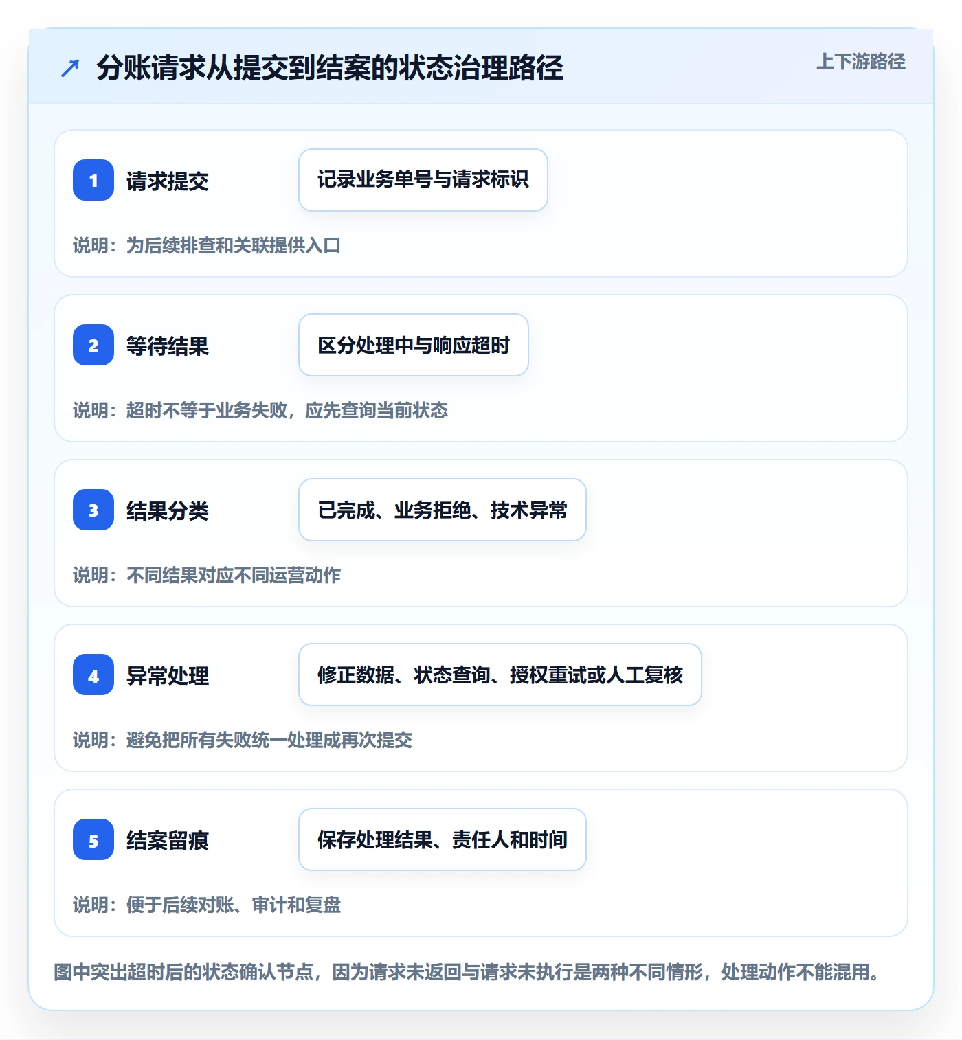 分账系统操作手册:接口对接对应的精细化运营步骤