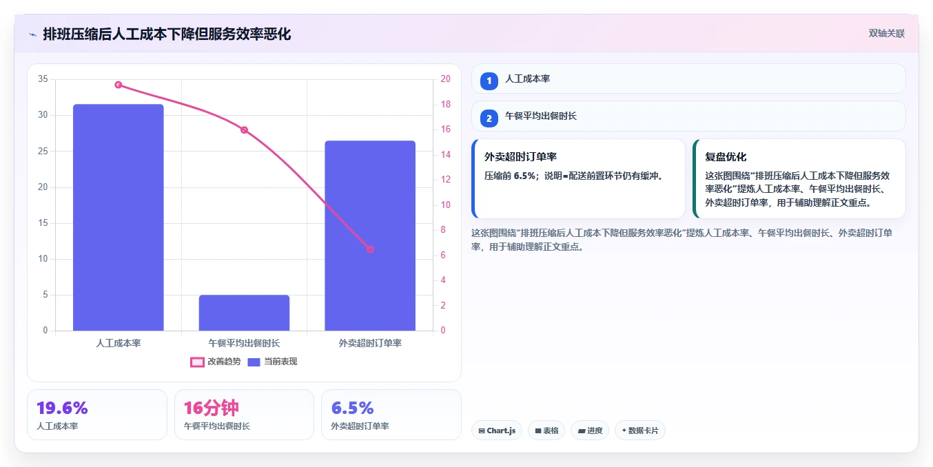 餐饮店报表：餐饮顾问改善方案：告别排班不合理，逐步实现加快经营决策