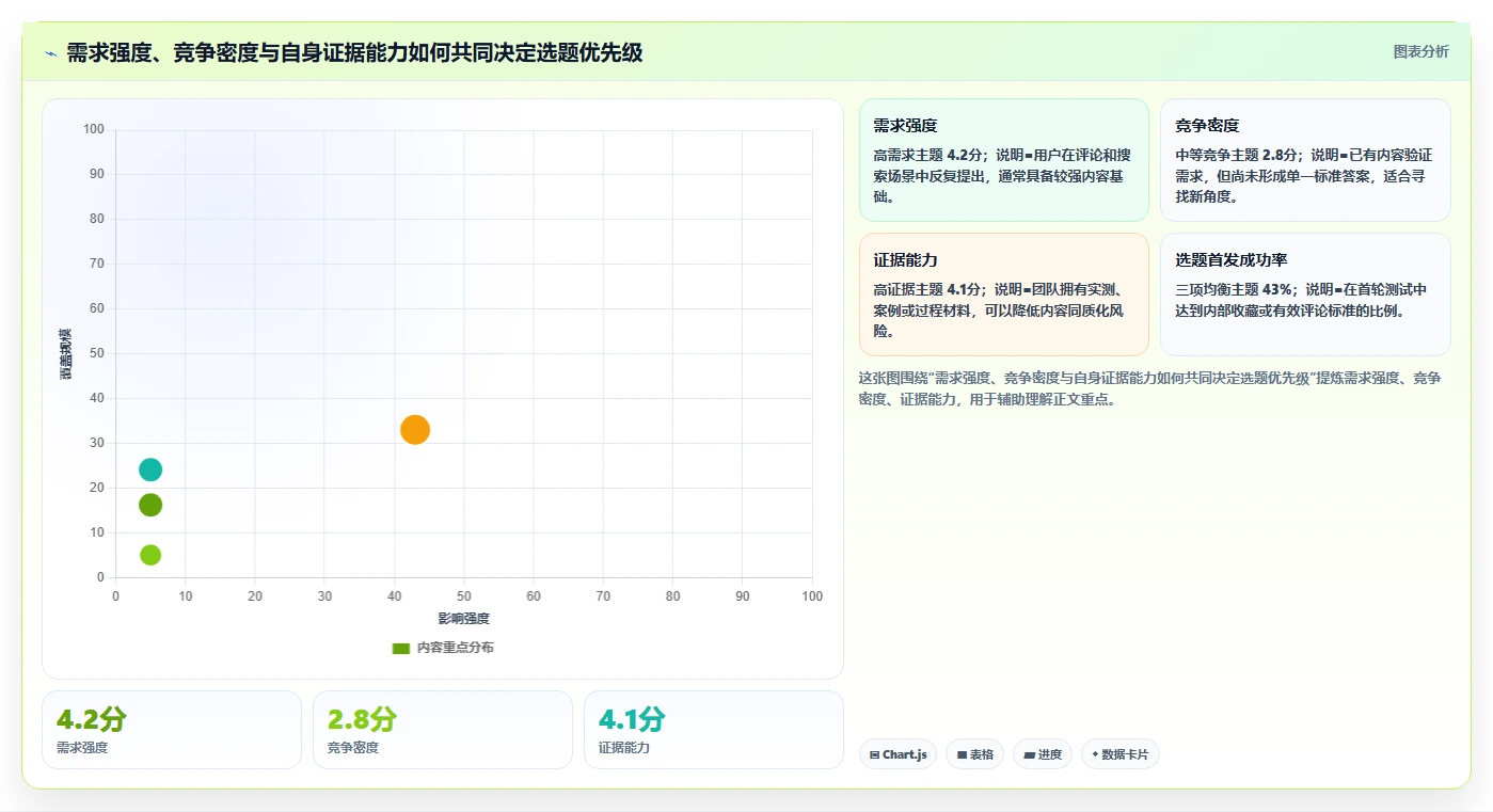 小红书数据分析：内容运营一页讲清：竞品追踪与找到有效选题的关系