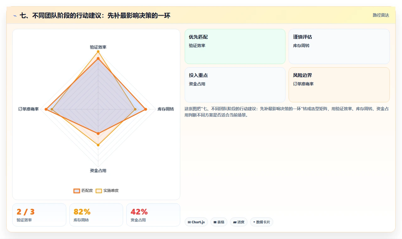七、不同团队阶段的行动建议：先补最影响决策的一环