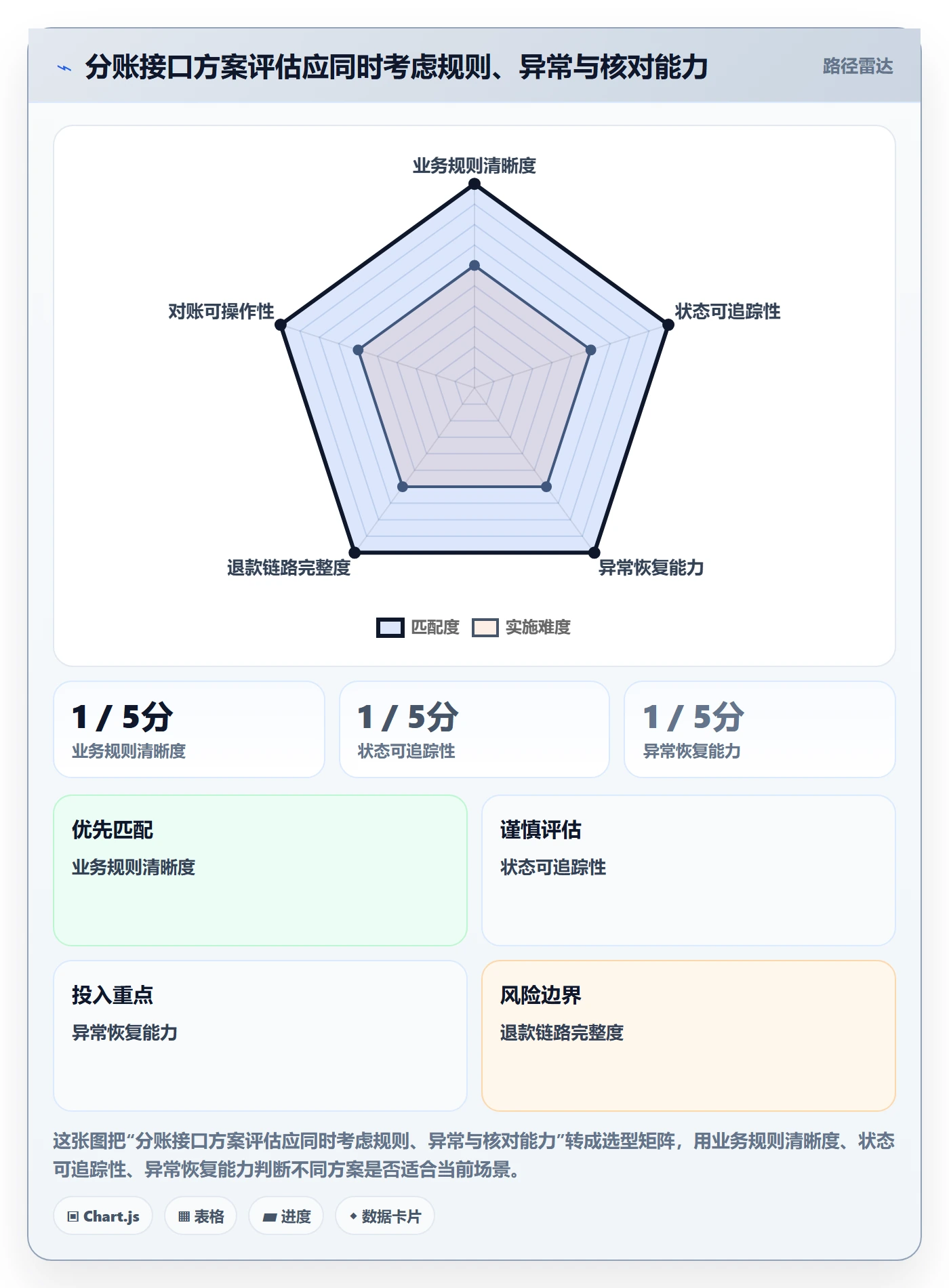 分账系统应用思路：围绕接口对接拆解中小商家