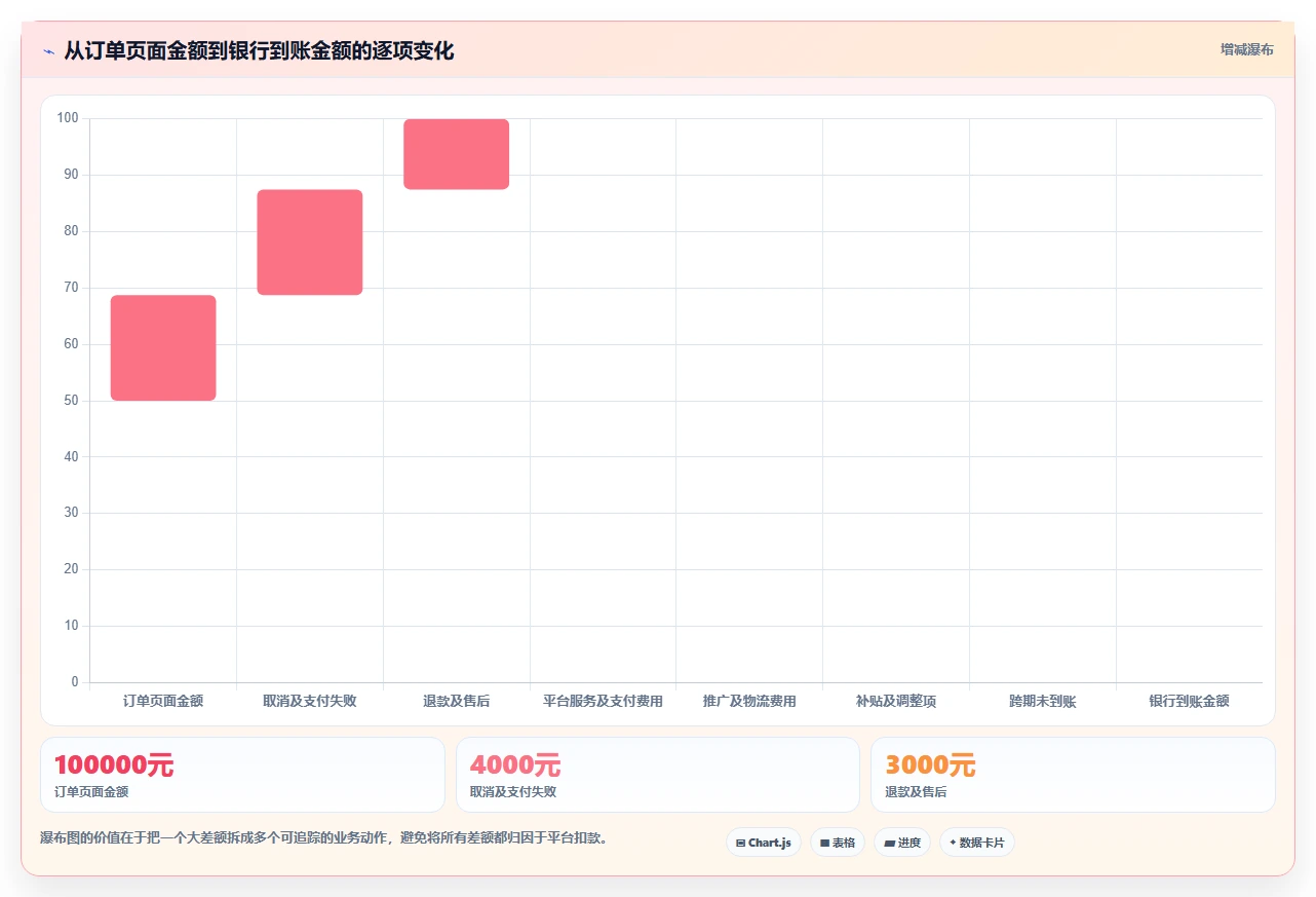 电商管理实用方法：围绕财务对账建立新手避坑