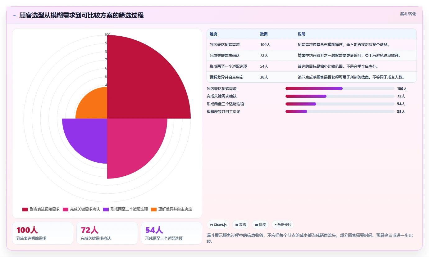 如何运营好一个店铺执行标准：用户服务环节如何体现选型方法