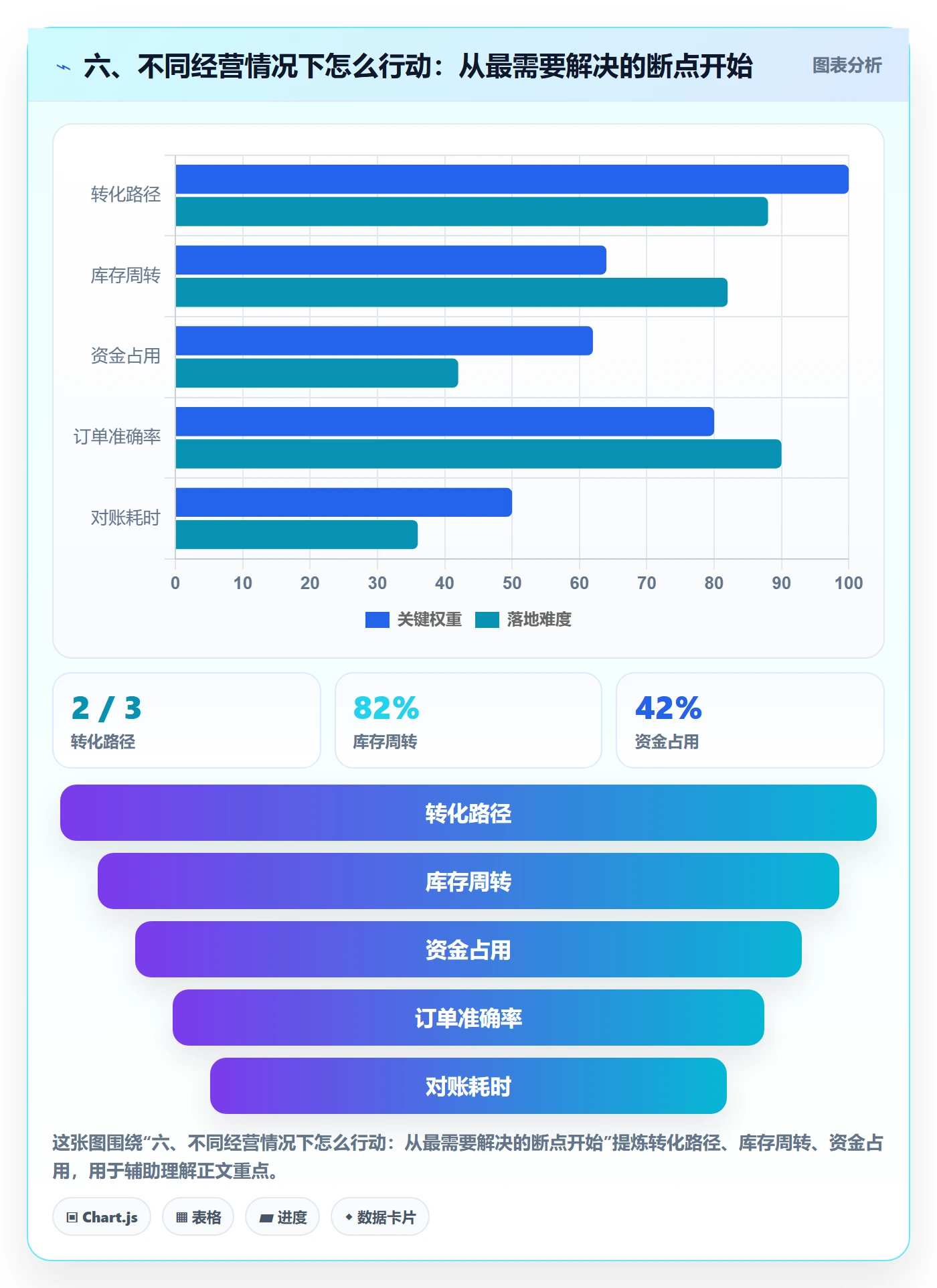 六、不同经营情况下怎么行动：从最需要解决的断点开始