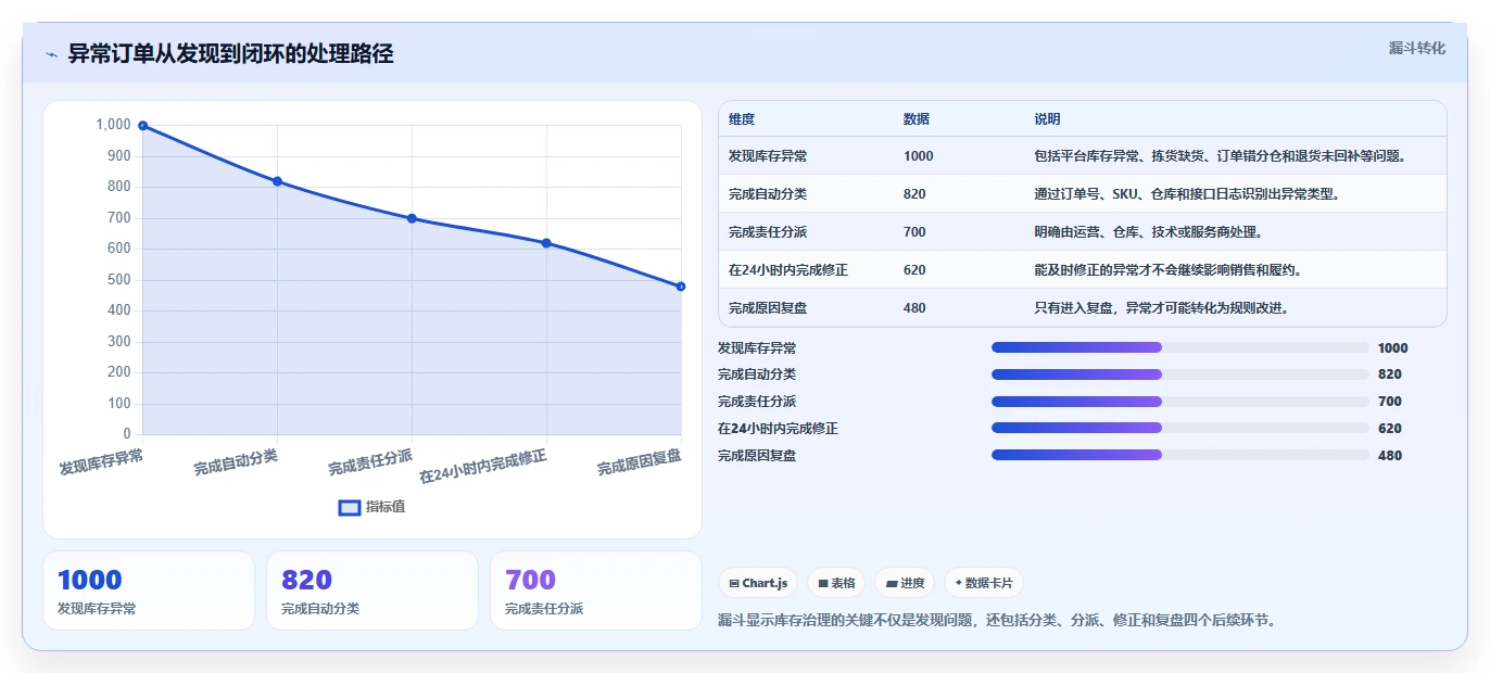 电商库存实施路径：多仓同步如何完成精细化运营