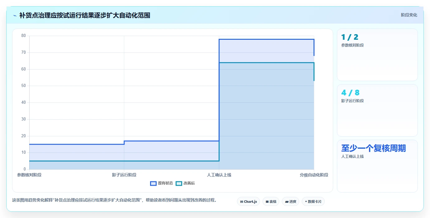 仓库安全库存管理从0到1：补货点设置的标准化管理与操作要点