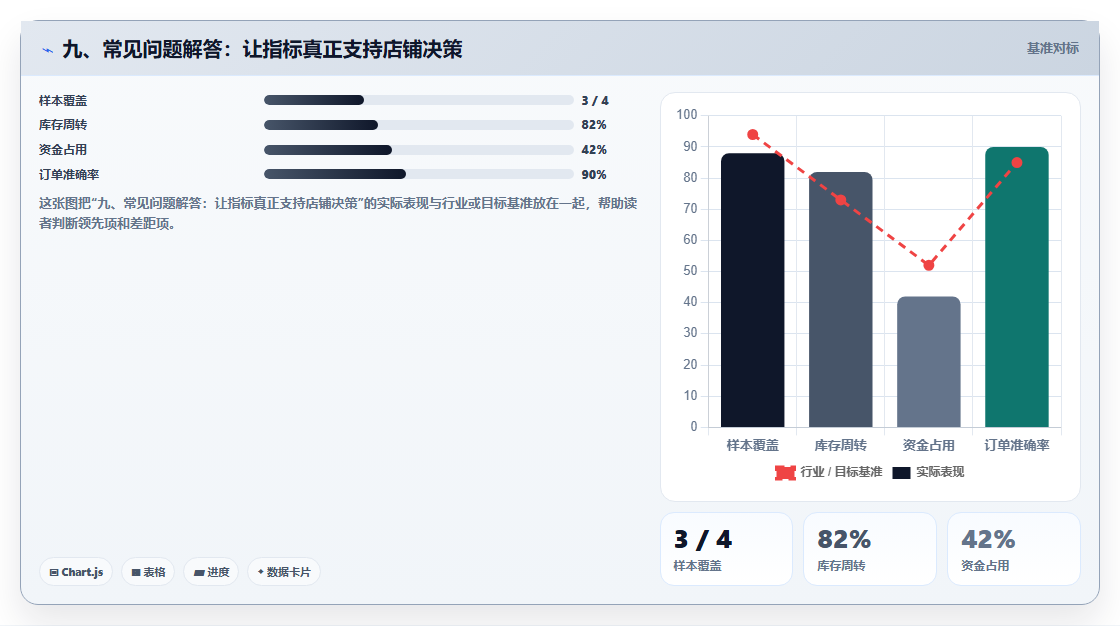 九、常见问题解答：让指标真正支持店铺决策