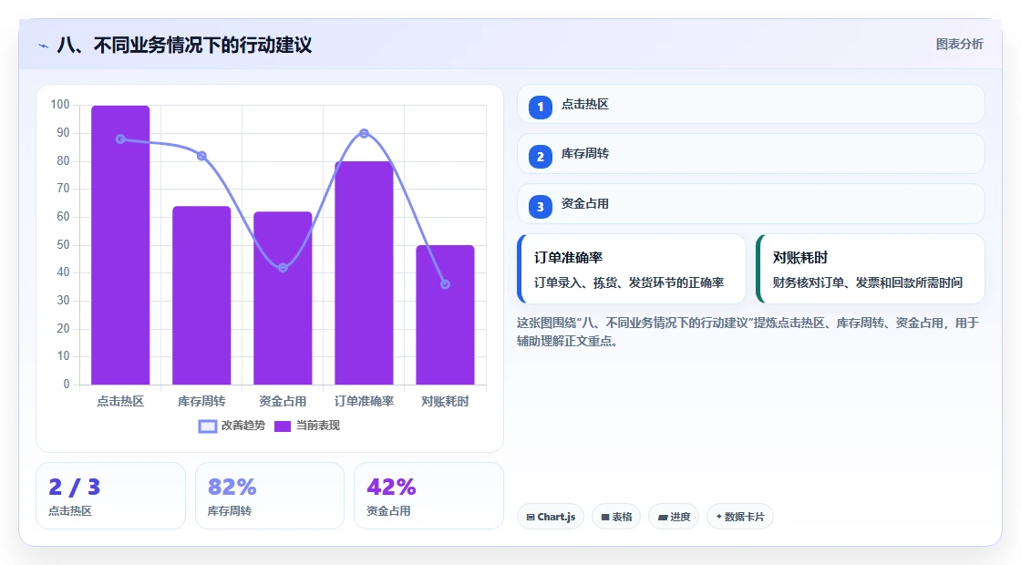 八、不同业务情况下的行动建议
