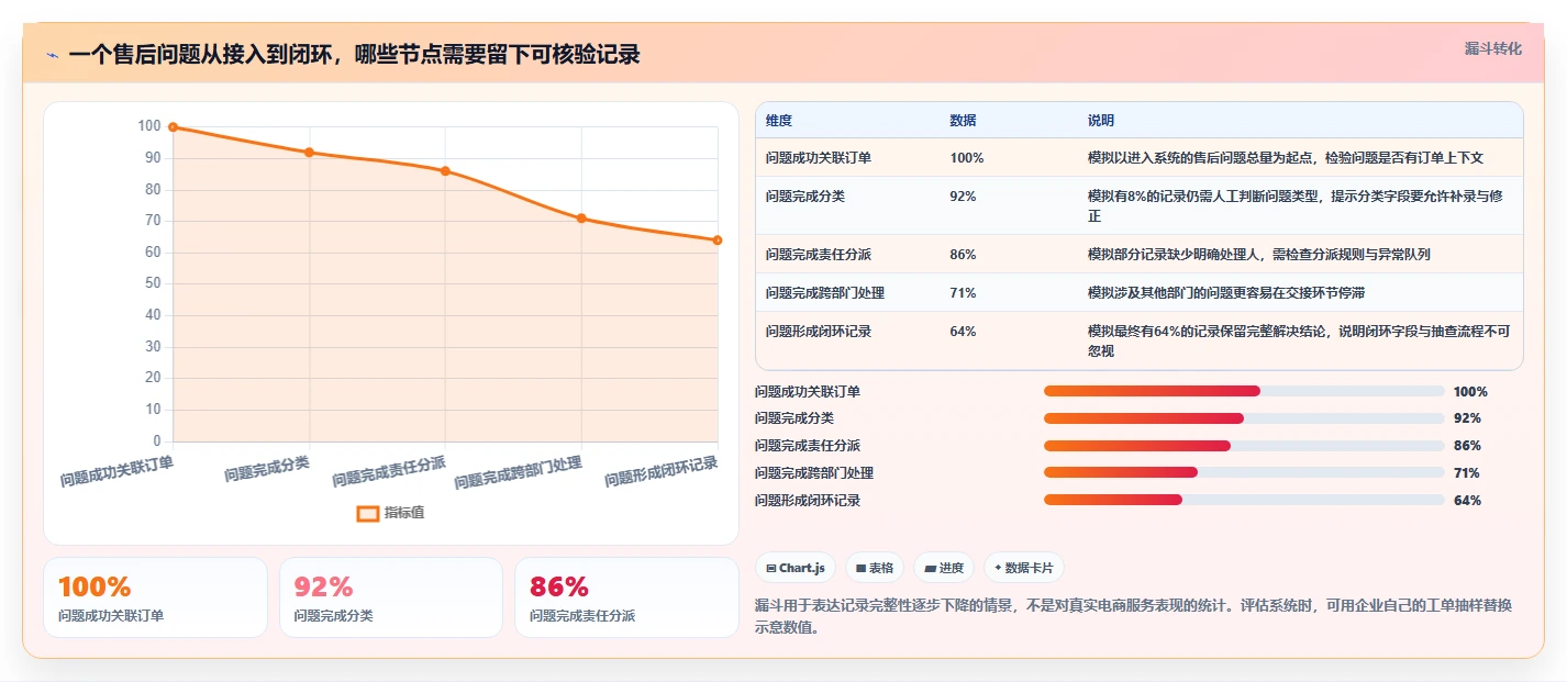 电商crm系统选择标准：客服协同维度如何评估指标体系