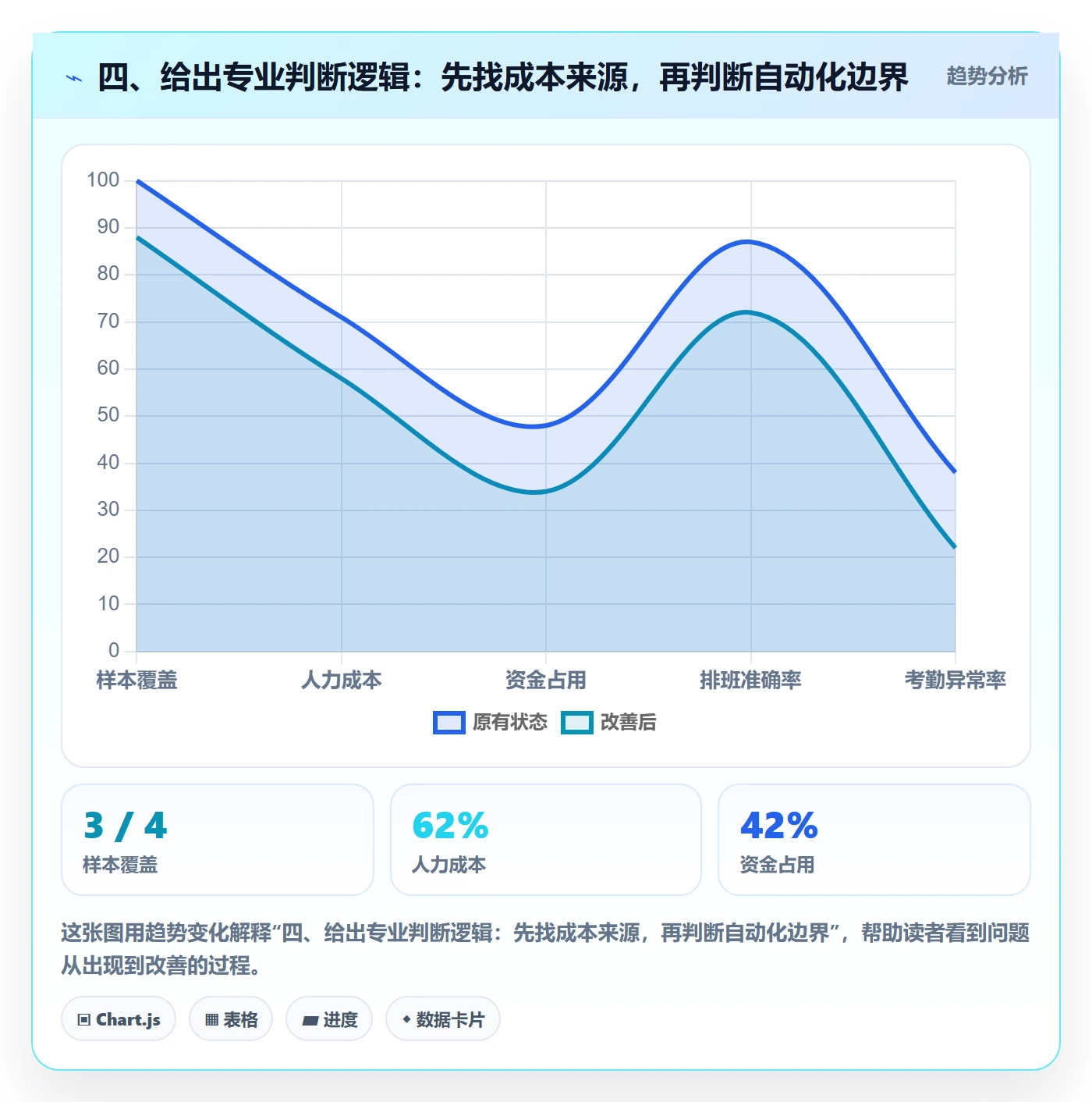 四、给出专业判断逻辑：先找成本来源，再判断自动化边界