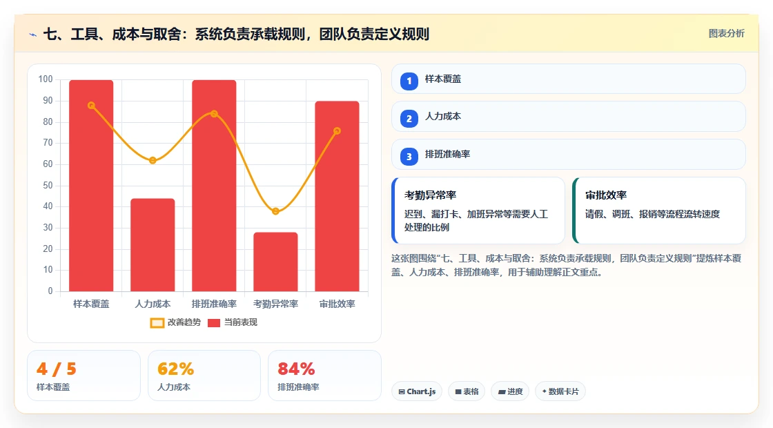 七、工具、成本与取舍:系统负责承载规则,团队负责定义规则