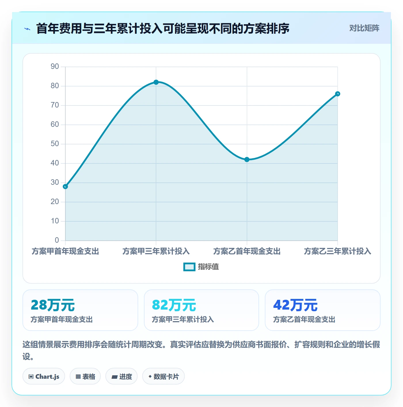 想做好bi 平台，先掌握选型方法中的选型成本