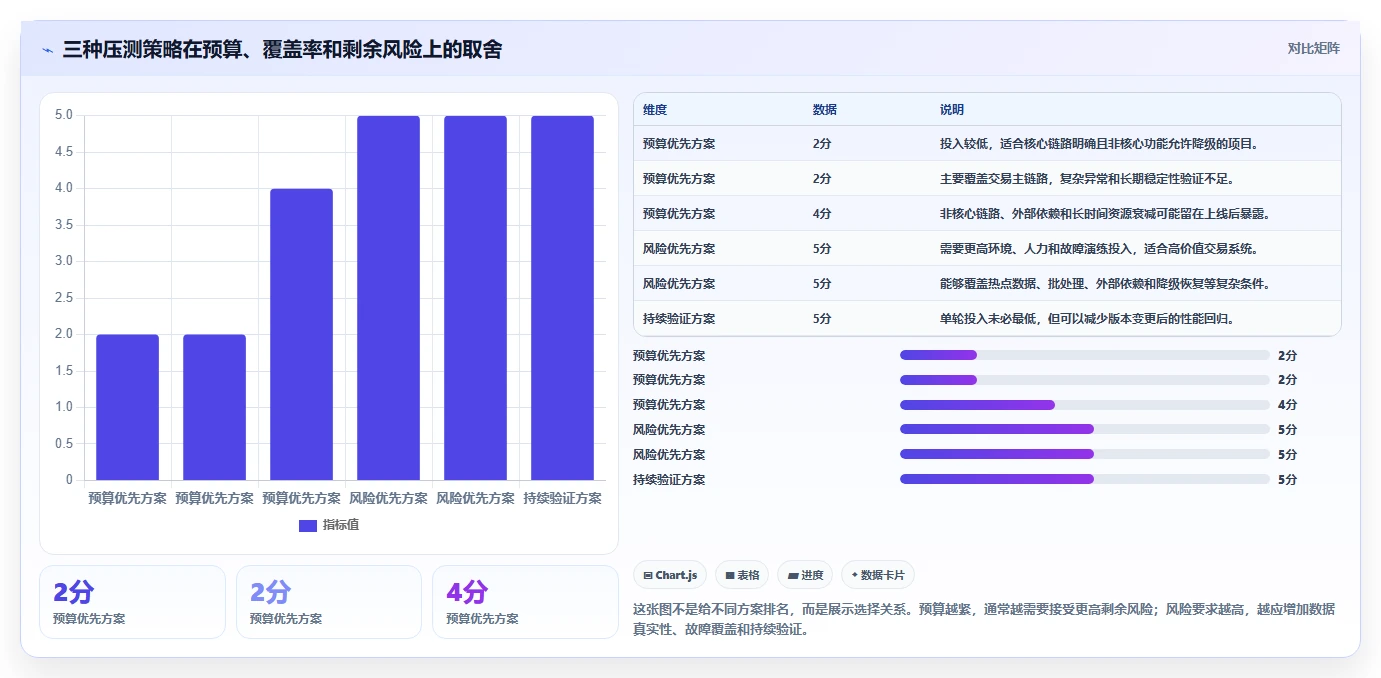 电商系统开发：供应链团队最佳实践：性能压测怎样稳步实现控制开发预算