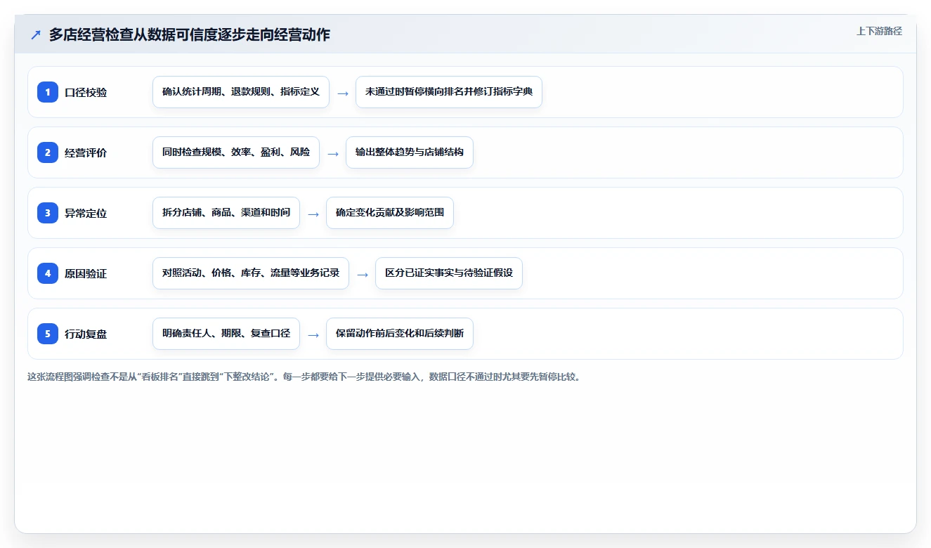 电商数据运营检查方法：通过数据体系评估多店经营质量
