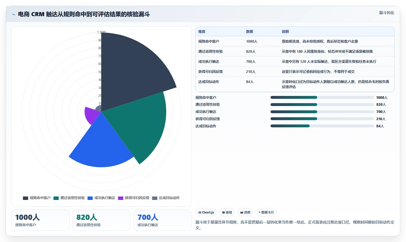 电商crm系统应用思路：围绕私域触达拆解标准化管理