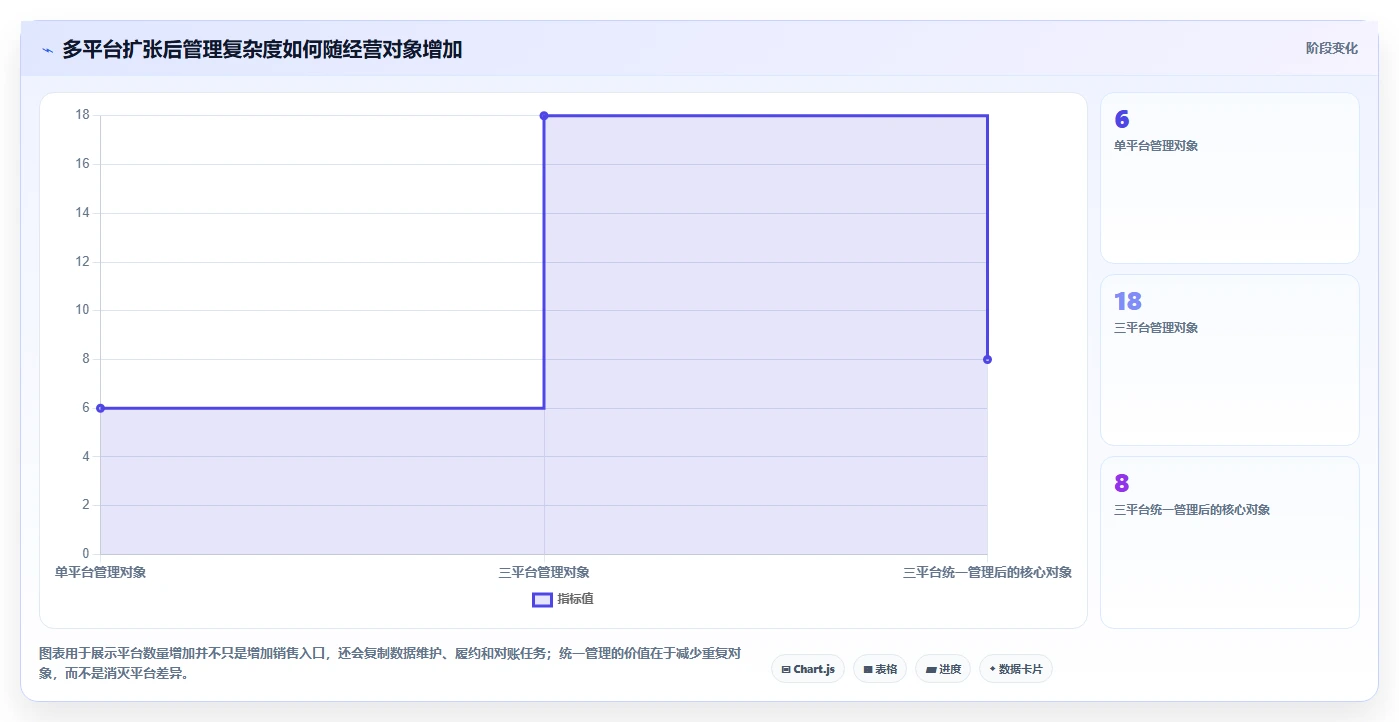 电商管理改造重点：从多平台经营推进中小商家