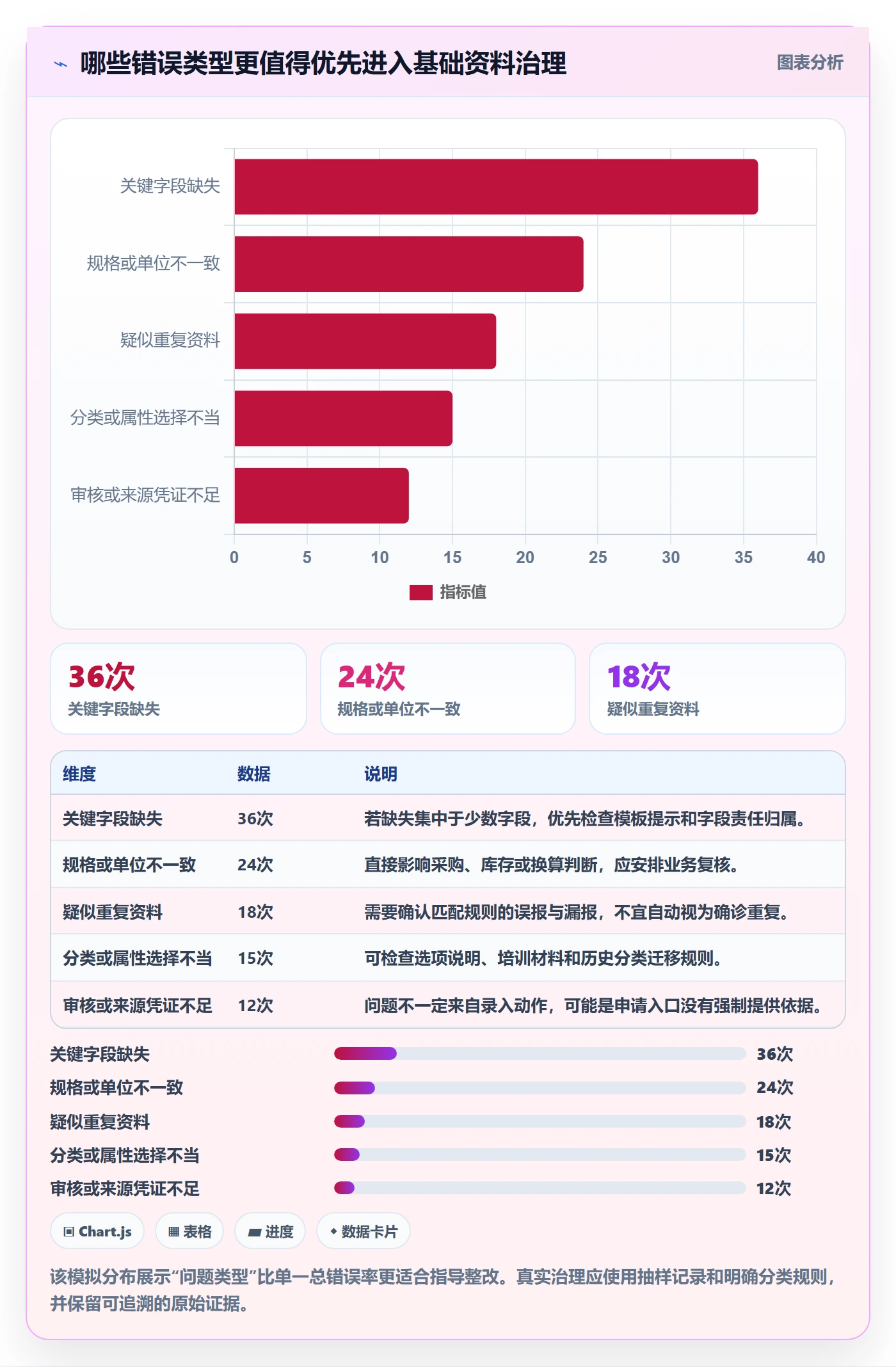 erp数据录入怎么用？基础资料场景下的指标体系拆解