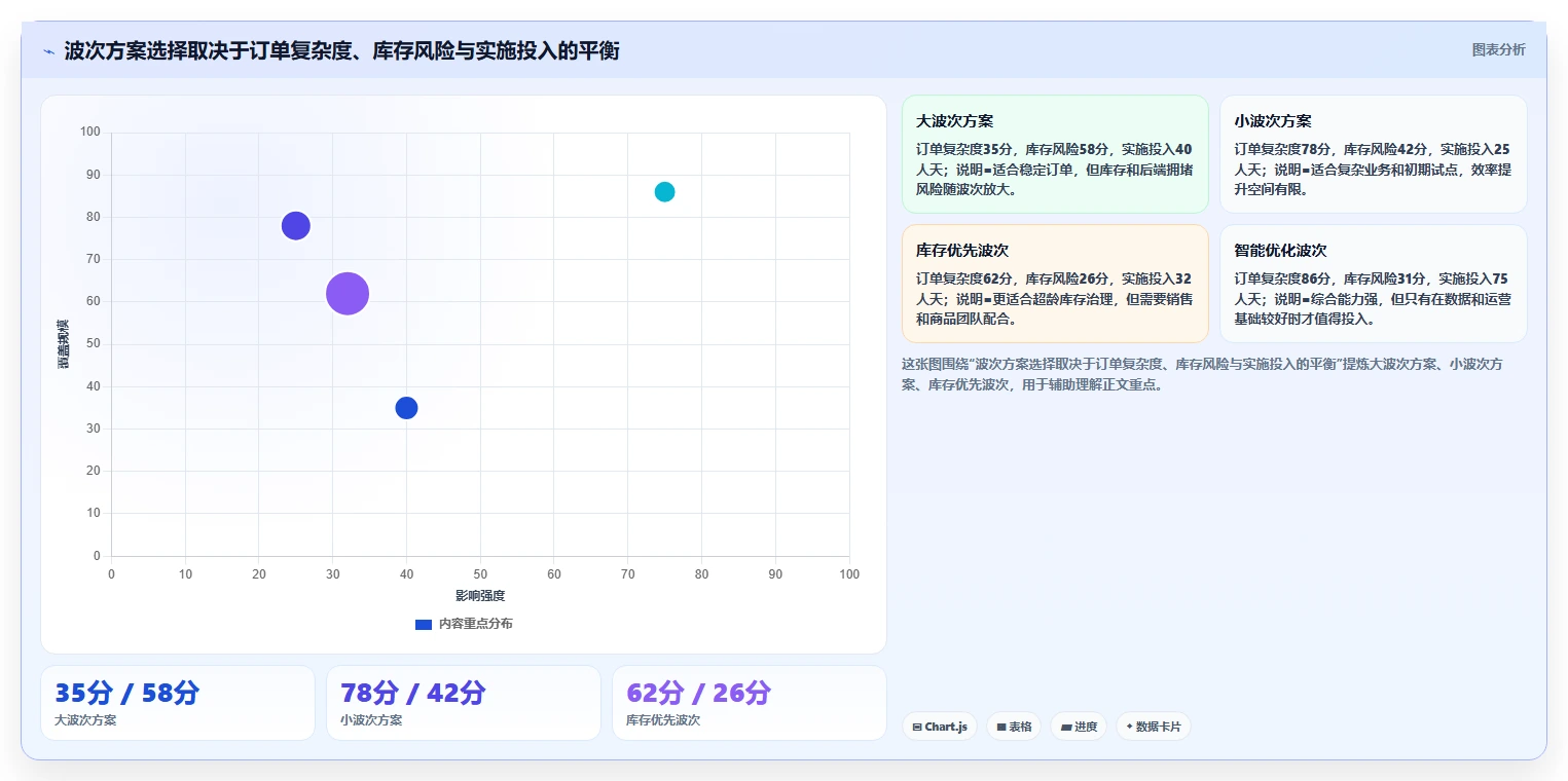 电商仓储管理：供应链负责人采购前必读：评估波次拣选时如何避开库存积压