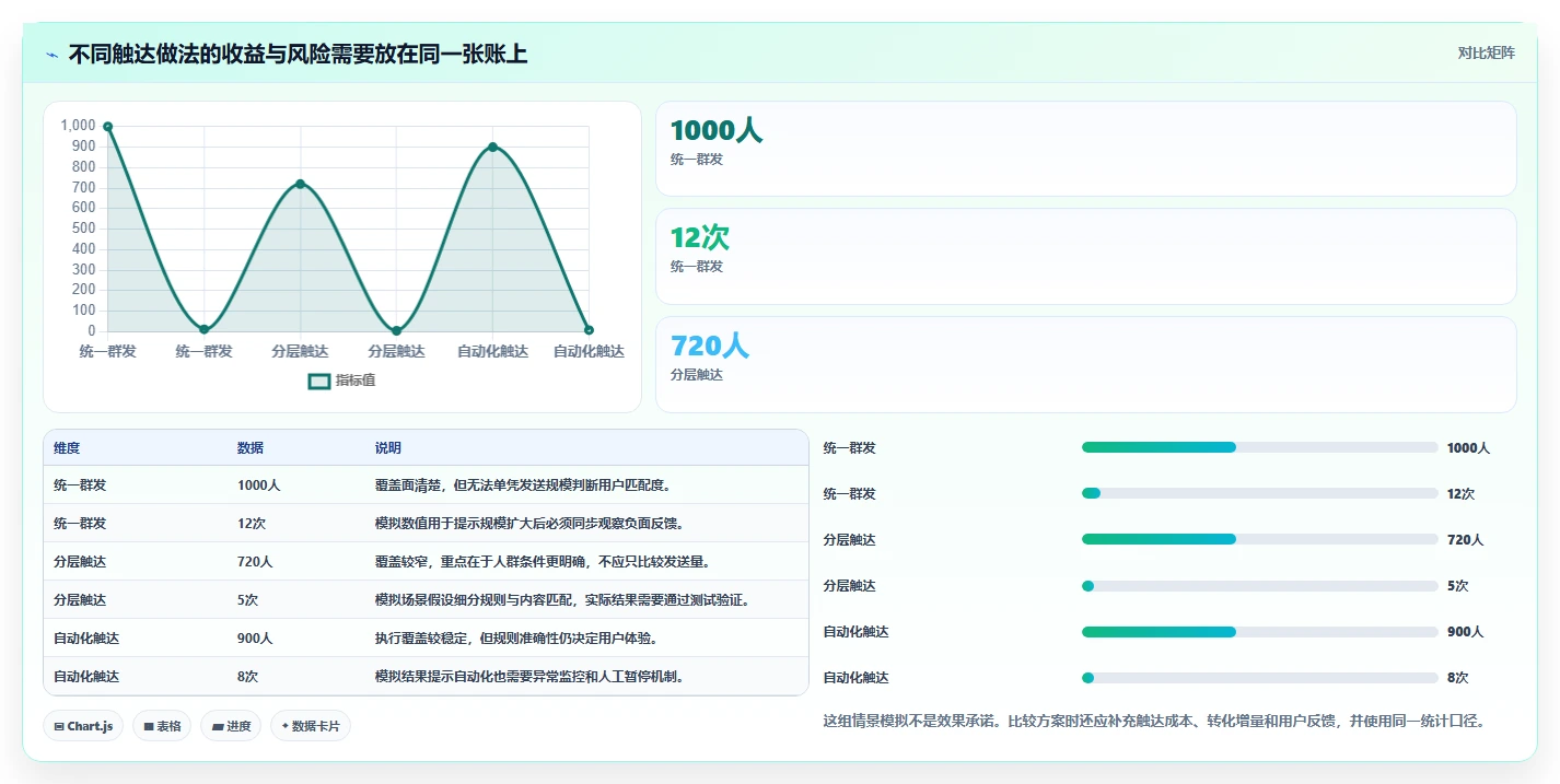 电商crm系统怎么优化？先从私域触达的日常管理入手