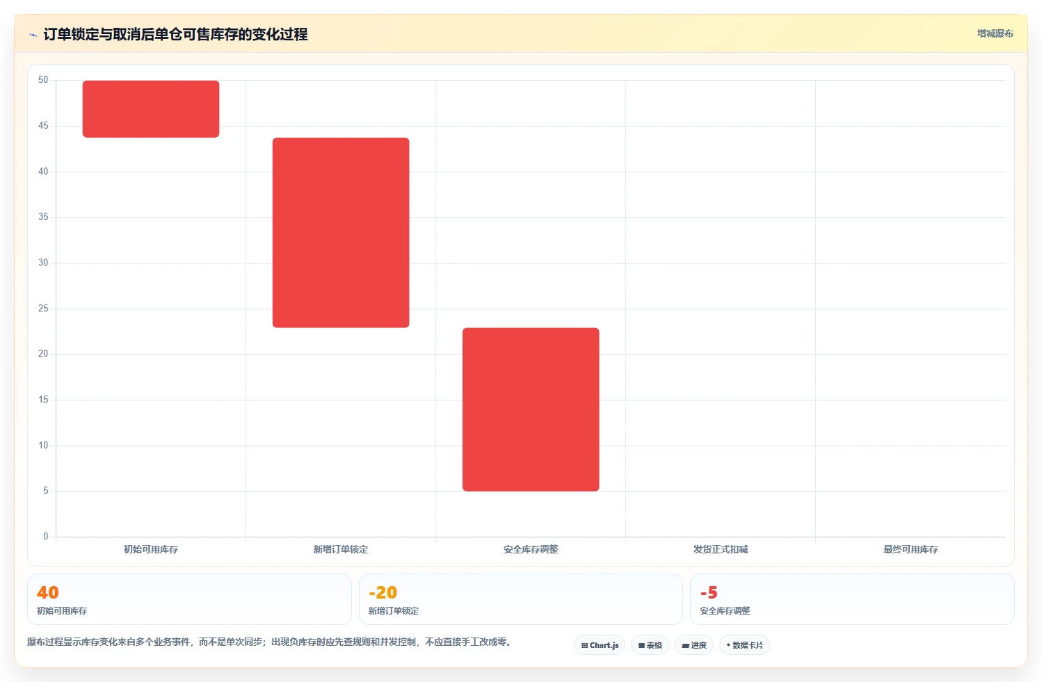 电商库存实用方法：围绕多仓同步建立核心功能