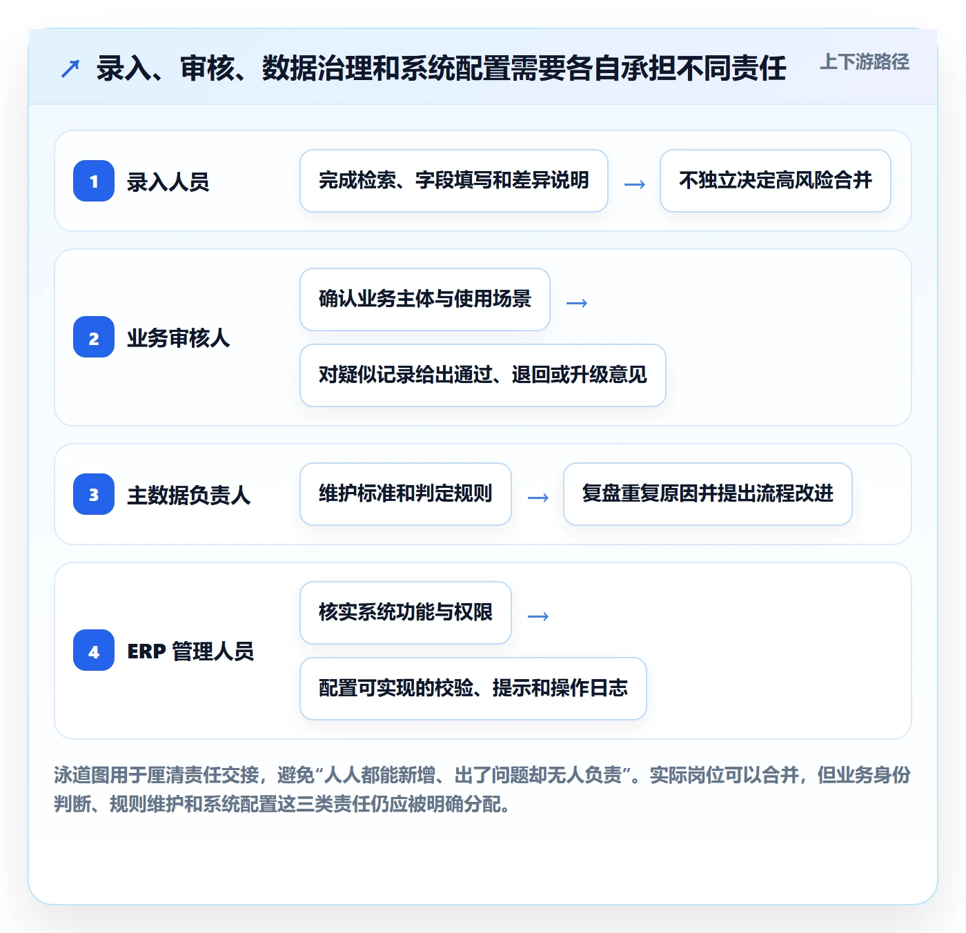 erp数据录入怎么管？以数据去重为核心的流程设计方案