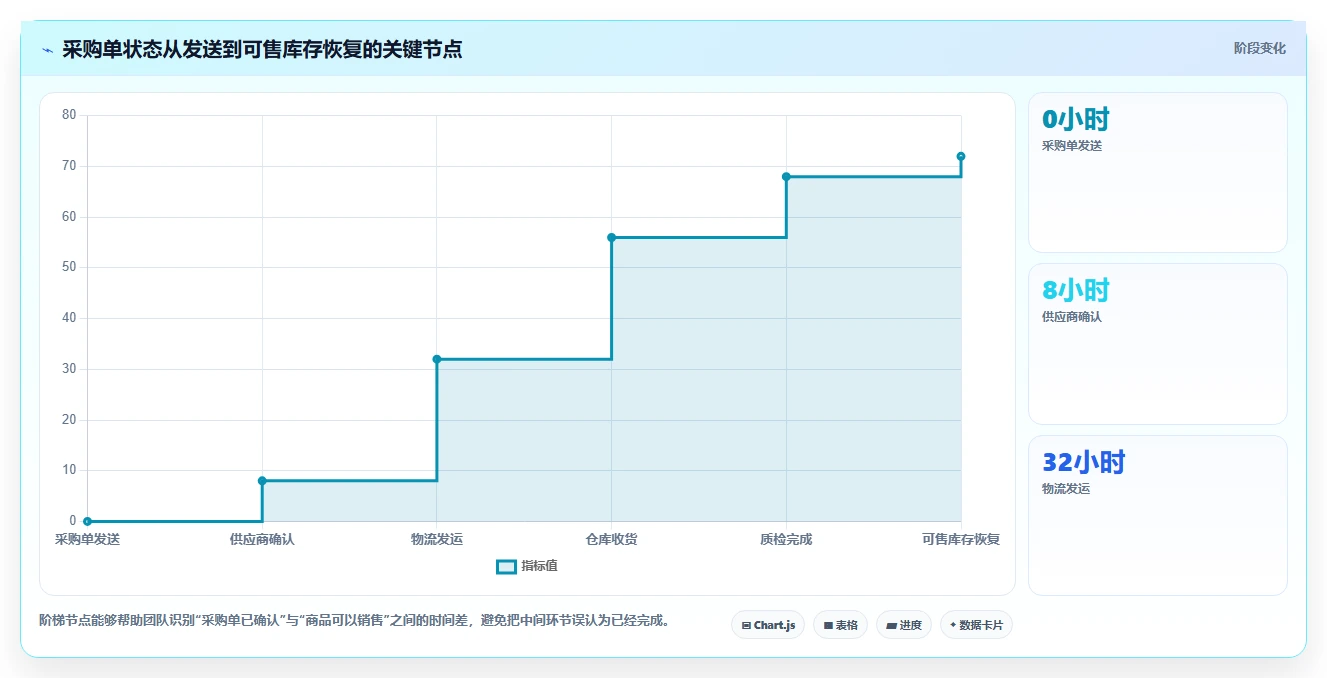 电商系统开发：供应链团队流程优化：系统改造怎样减少业务与技术脱节