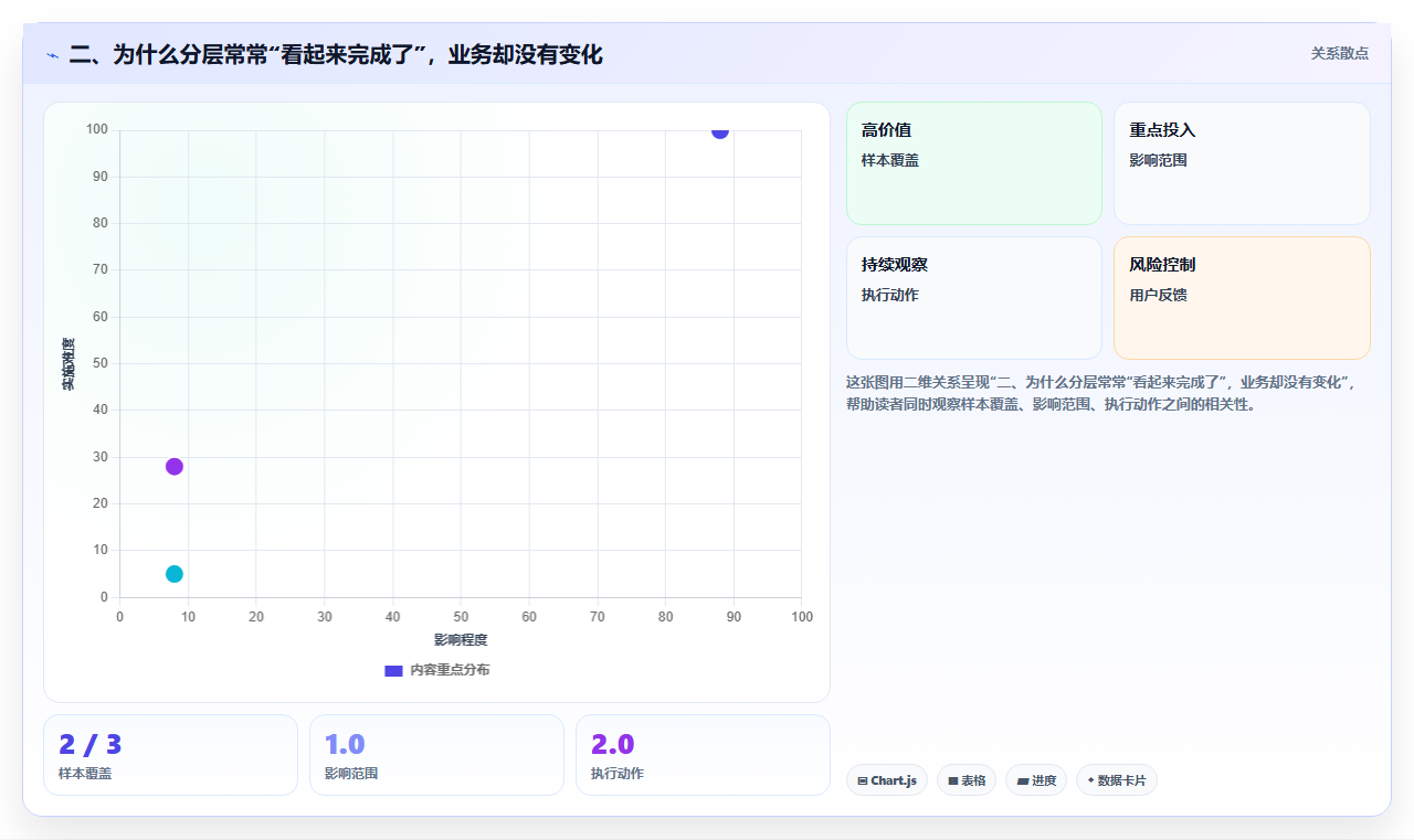 二、为什么分层常常“看起来完成了”，业务却没有变化