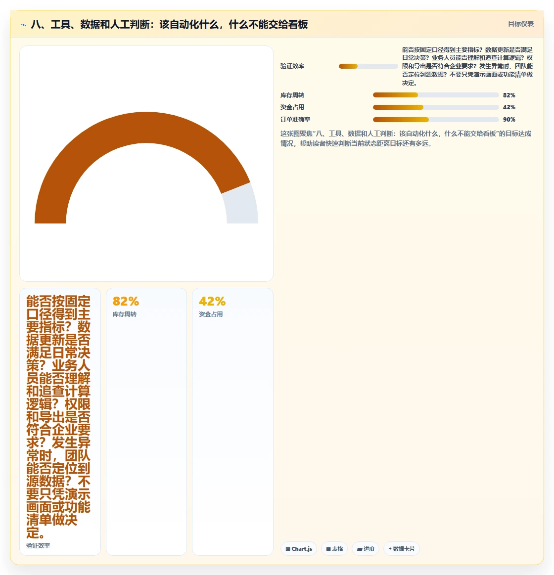 八、工具、数据和人工判断：该自动化什么，什么不能交给看板